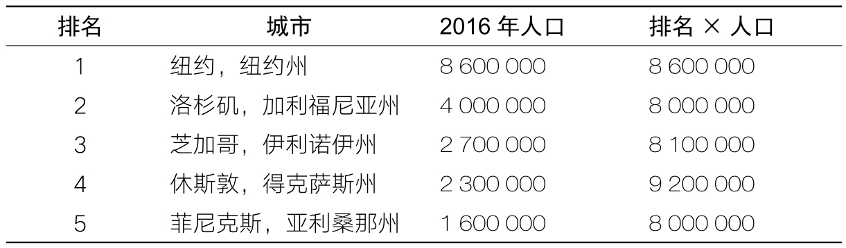 城市人口分布