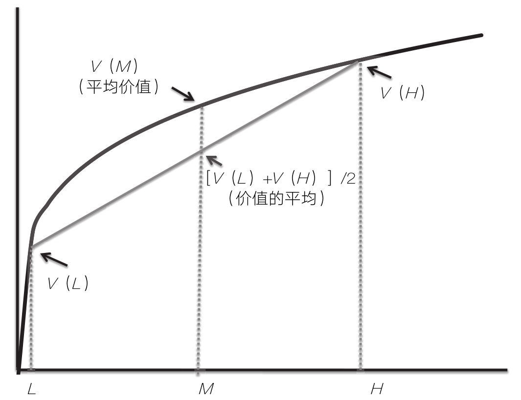风险规避：平均价值>价值的平均