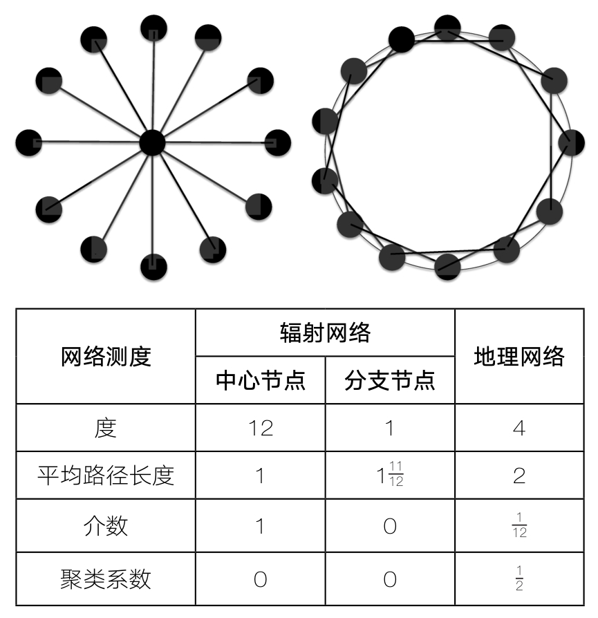 一个中心辐射型网络和一个地理网络