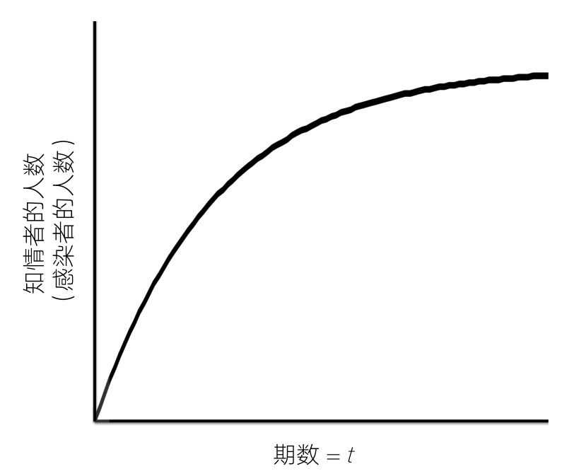 广播模型产生的r形采用曲线