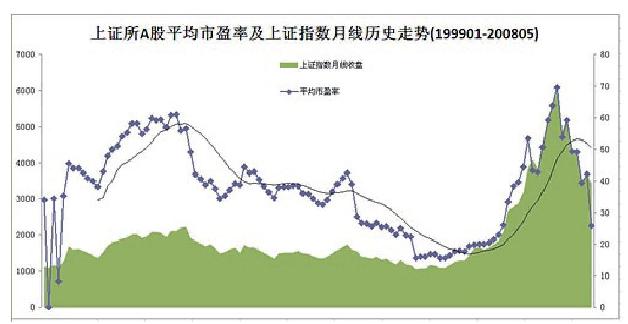 91-08年A股市盈率