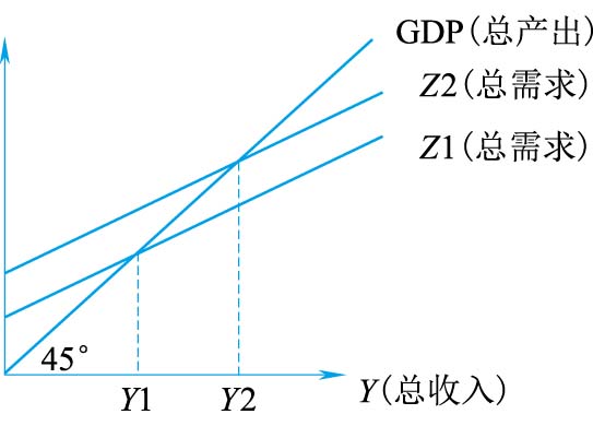 总产出与总需求