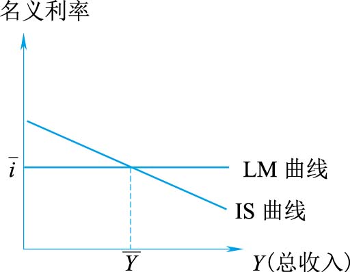 简单的IS-LM模型