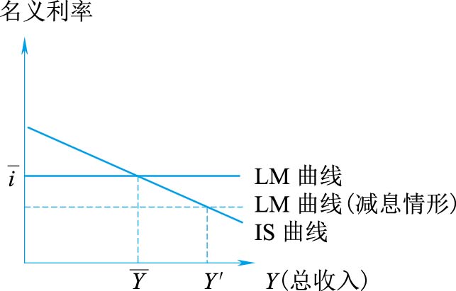减息情形下LM曲线的变化