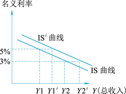 减税前后IS曲线的变化