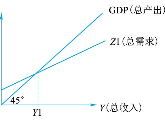 总产出与总需求