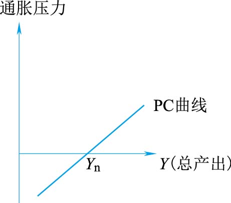总需求与通胀压力