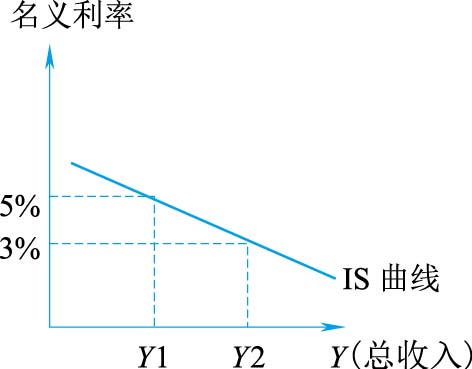IS曲线