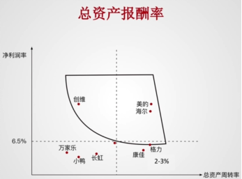 2016年同一行业不同企业的总资产报酬率