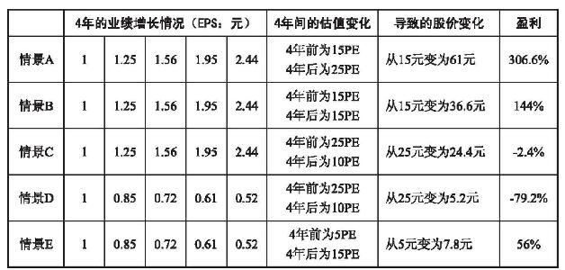 估值与股价