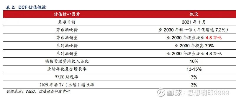 DCF估值假设