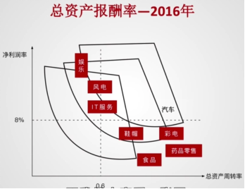 2016年不同行业总资产报酬率
