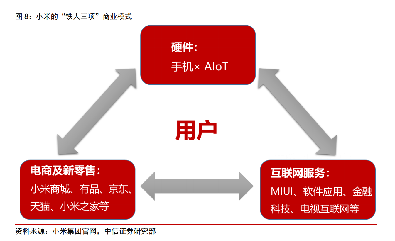 小米的“铁人三项”商业模式