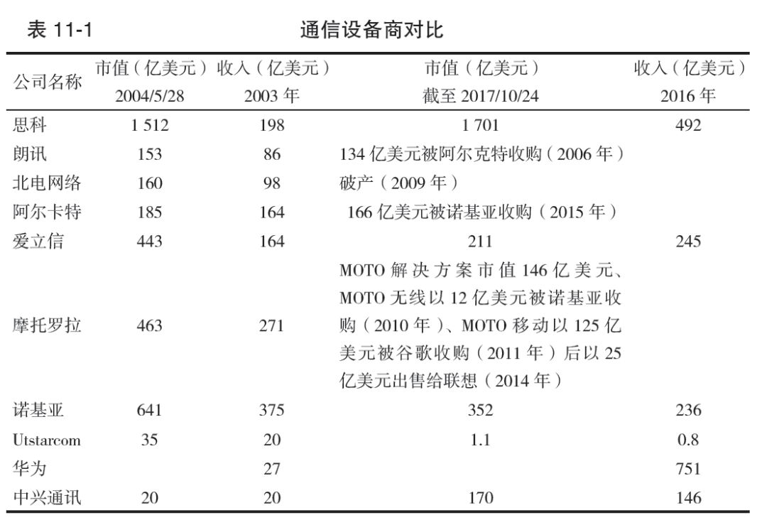 通信设备商对比